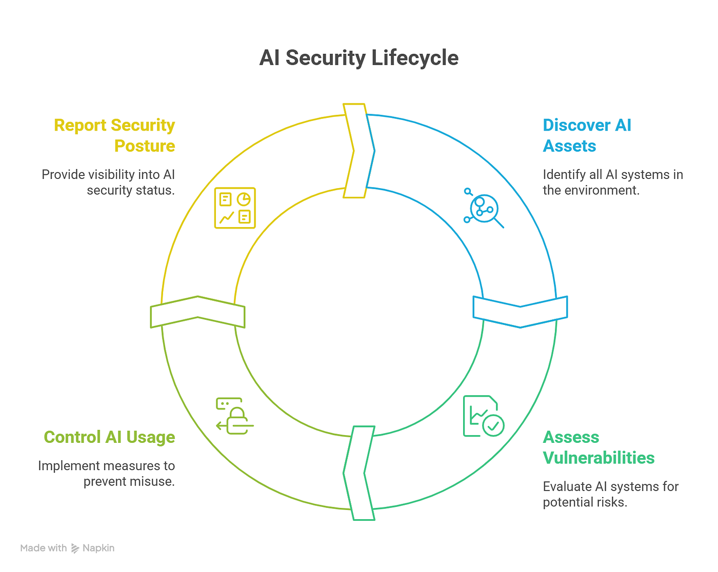 Diagramma del ciclo di vita della sicurezza AI, dalla scoperta alla governance.