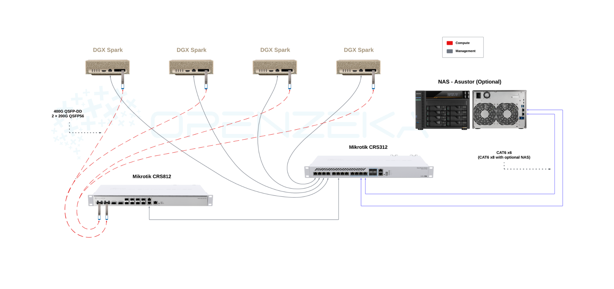 Architettura OpenZeka con nodi DGX Spark, rete e storage.