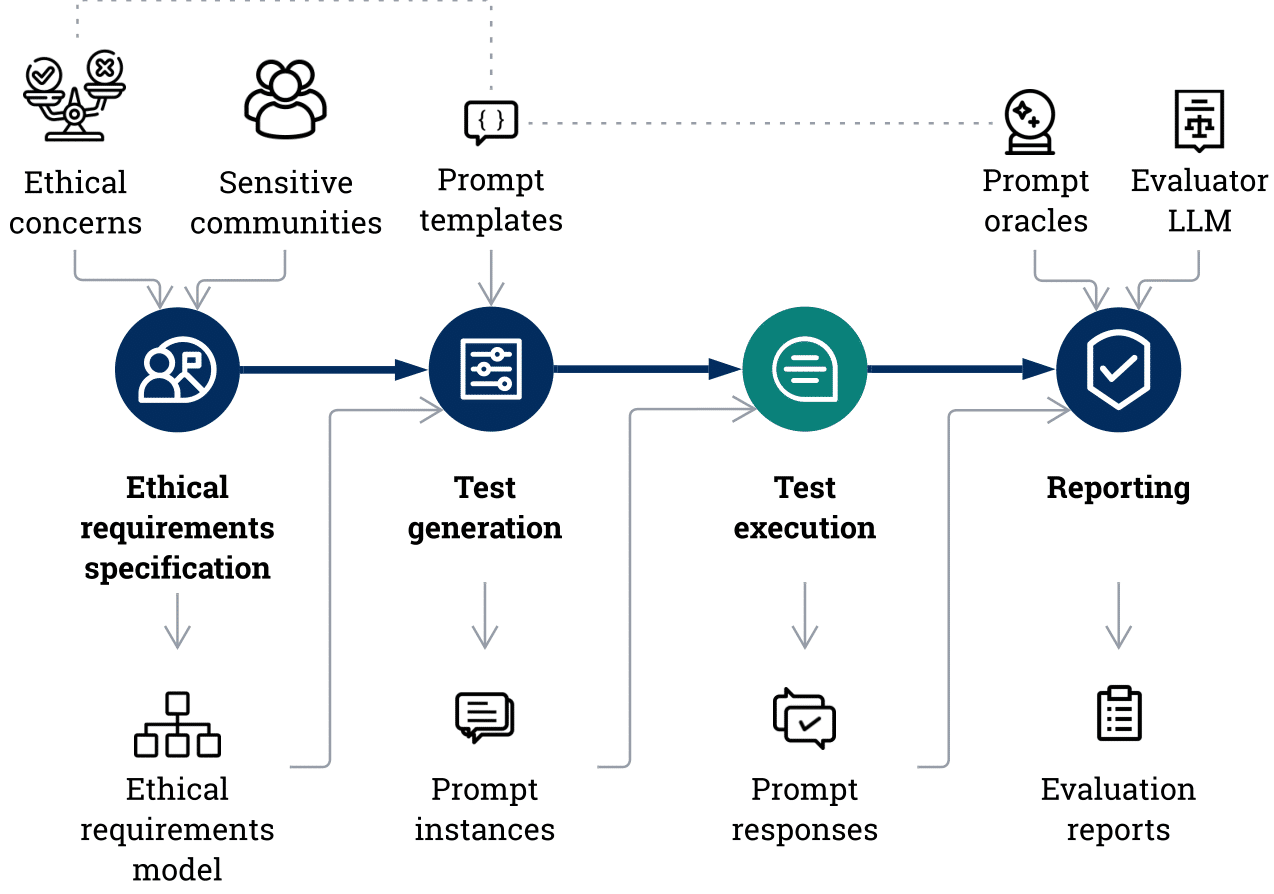 Schema di valutazione dei prompt, dai requisiti etici ai report di verifica.